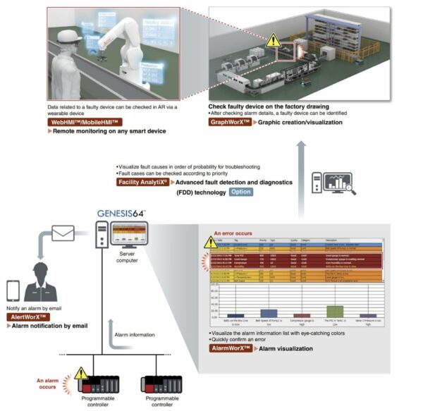 Logiciels Smart Factory Pour La Transformation Digitale De Votre Usine